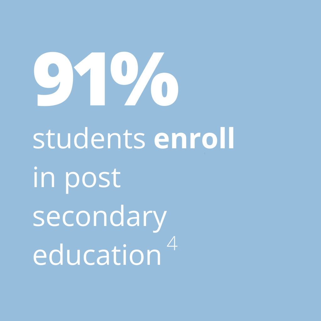 Gun Violence Research: 97% of students enroll in post secondary education when they participate in after school programs